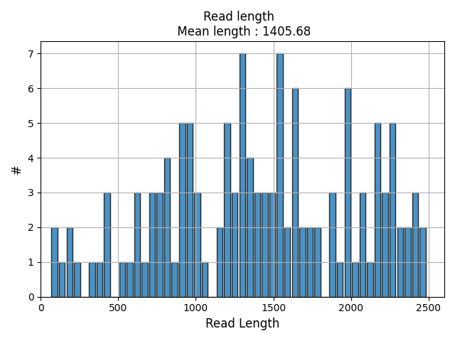 Read length    Mean length : 1405.68