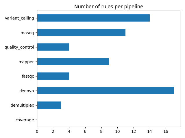 Number of rules per pipeline